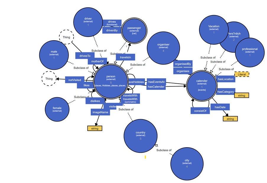 Ontology diagram modeling driver, passenger, organiser, calendar, vacation, and location concepts and their relationships, built to reason about proactive in-car HMI scenarios