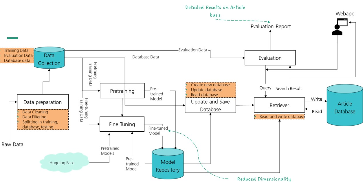 System architecture diagram showing raw data flowing through data preparation, pretraining and fine-tuning, a model repository, a retriever with an article database, and an evaluation stage feeding a webapp